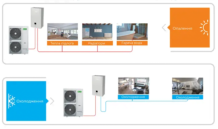 Інверторний тепловий насос Chigo GCHV CLP-V16HW/DZR4 на 16 кВт, площа до 160 м², робота при -28°С/+48°С, (380В)