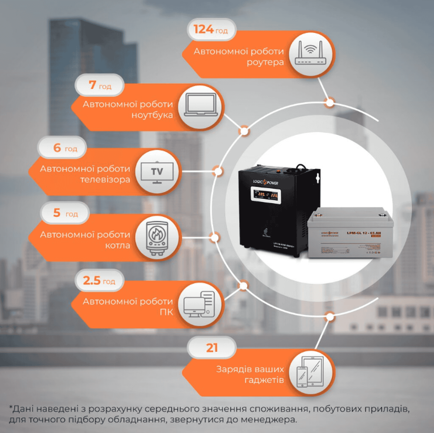 Комплект резервного живлення (UPS W500VA + АКБ GL 780W) для котла LogicPower ДБЖ (12V LPY-W-PSW-500VA+(350Вт)5A/10A)+ акумулятор гелевий (LPM-GL 12V – 65 Ah)