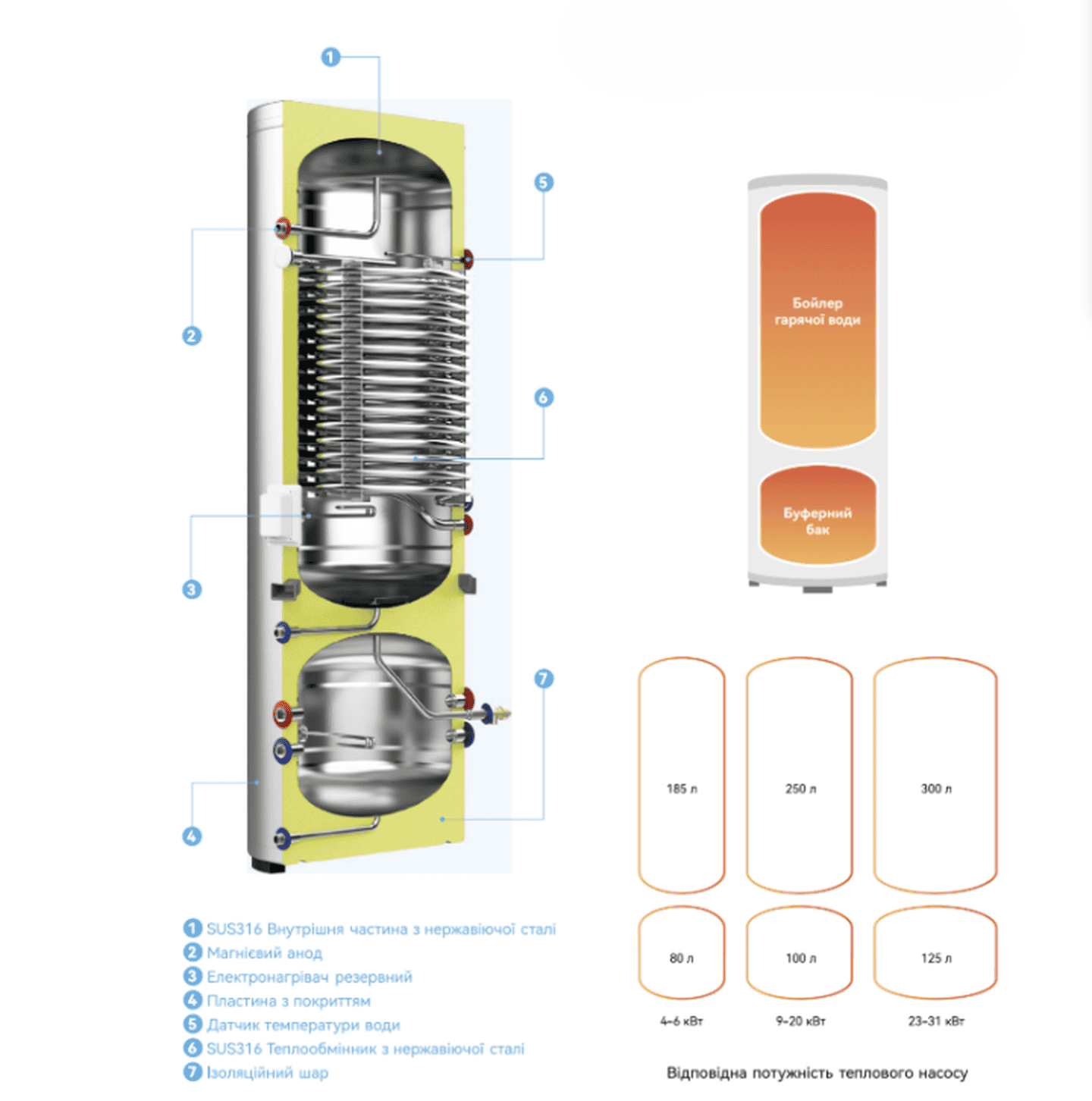 Бак-гібрид Termojet 185+65WBHMIC6-SA, бак ГВП 185 л та бак-накопичувач 65 л, площа теплообмінника 1,98 м²